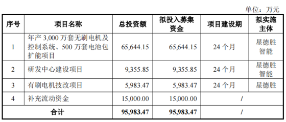 星德胜IPO:产品结构优化带动盈利释放,加速领跑微特电机细分赛道