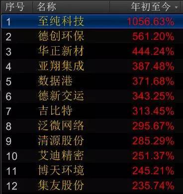 一季度还没完,这些股票已翻倍!最厉害的翻了10倍_财经头条