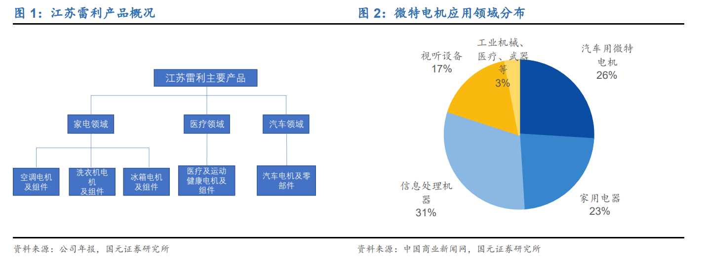 江苏雷利4.63亿重组延伸产业上下游 标的年赚7425万承诺三年盈利2.55