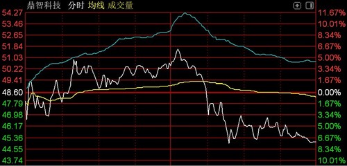 北证50指数上涨4.51%,盘中一度涨超11%,星辰科技等多股涨停