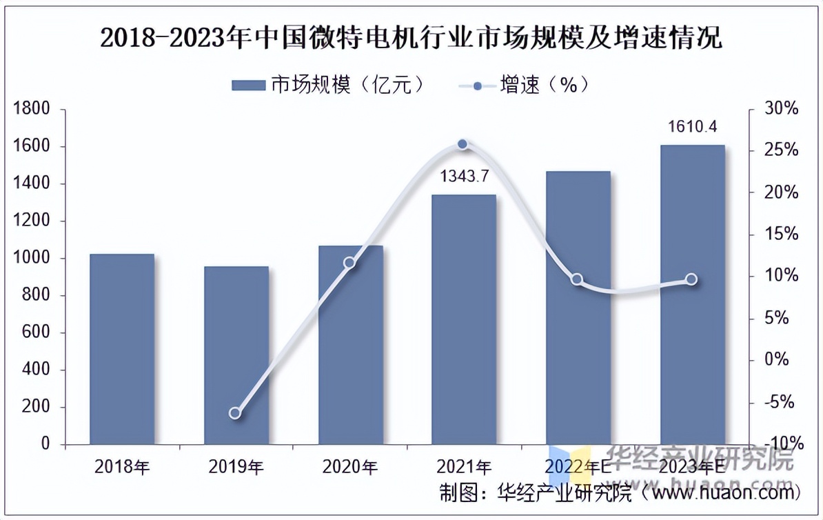 2022年全球及中国微特电机(微电机)行业现状及趋势分析,新产品在机器