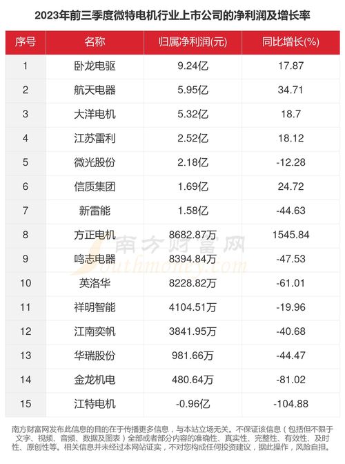 2023年15家微特电机行业上市公司主要数据一览