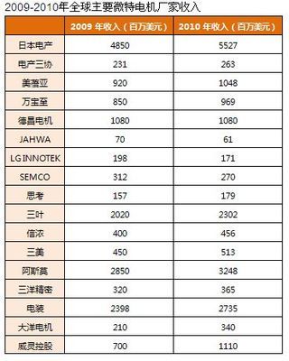 水清木华:2010年全球微特电机市场状况及厂家营收分析 - 上市公司 - 中国磁性元器件行业门户网站